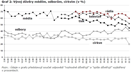 Graf ukazuje, jak vypadala důvěryhodnost médií za posledních 17 let (od roku 1995). Repro archiv Národní institut dětí a mládeže